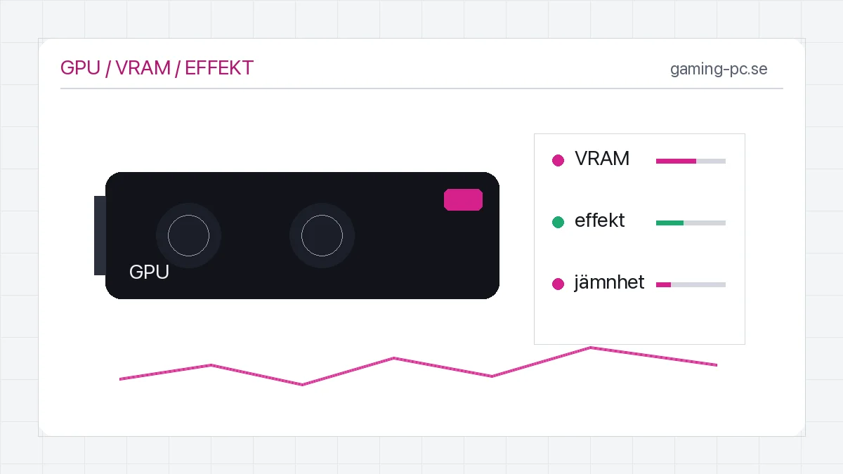 Grafikkort med VRAM-block, strömkontakt och frametimekurva för spelprestanda