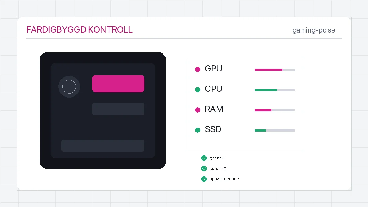 Färdigbyggd speldator med markerade komponentzoner för GPU, CPU, RAM och SSD