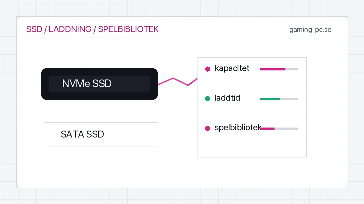 NVMe-SSD, SATA-SSD och spelbibliotek visualiserade med laddflöden