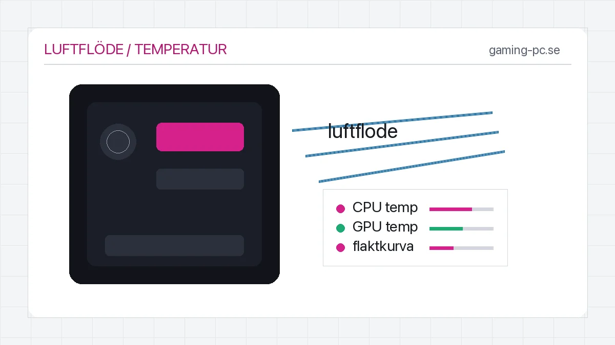 Gaming-PC med luftflöde, fläktkurva och CPU- samt GPU-temperaturzoner